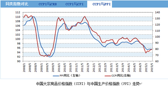 中國大宗商品價格指數（ccpi）與中國生產價格指數（ppi）走勢