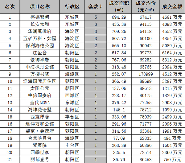 　　7月第四周（7.20-7.26）豪宅市場成交套數排行