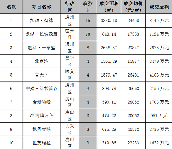 　　7月第四周（7.20-7.26）別墅市場成交套數排行