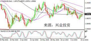 全球經濟凸顯差異 美元沖高回落