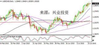 全球經濟凸顯差異 美元沖高回落