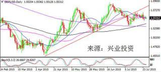 全球經濟凸顯差異 美元沖高回落