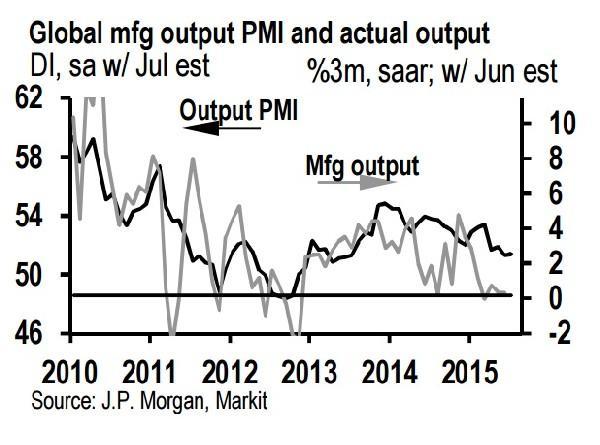 全球製造業PMI產出v.s.實質產出　圖片來源：J.P Morgan, Markit