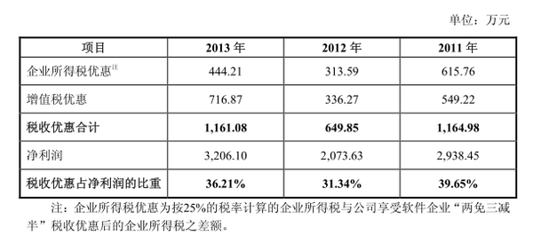 集智股份面臨稅收優惠不能持續風險 投資項目或開工不足產品滯銷