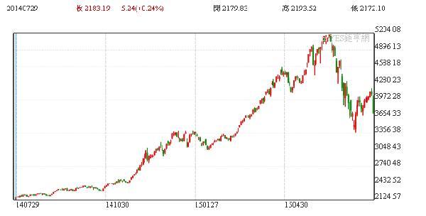上證指數一年以來走勢圖