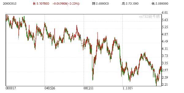 美債30年期殖利率走勢圖