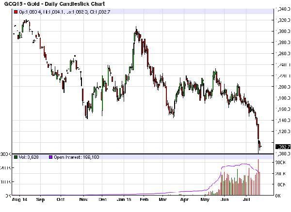 圖：黃金一年以來走勢圖　圖片來源：Barchart