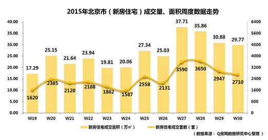 北京第30周：樓市淡季反常態 新房、二手房雙雙沖高