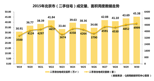 北京第30周：樓市淡季反常態 新房、二手房雙雙沖高