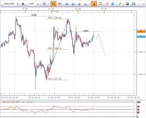 上圖為黃金(1096.9，2.23，0.20%)30分鐘走勢圖
