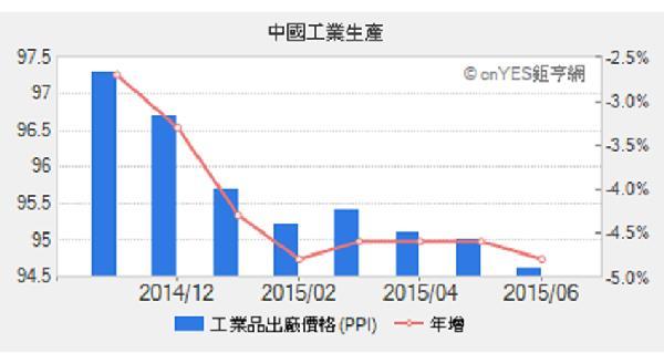 中國工業生產價格指數(PPI)