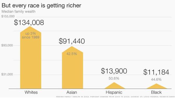 雖然收入下滑 但相較於過去 財富數量則反向增加 (圖:CNNMoney)