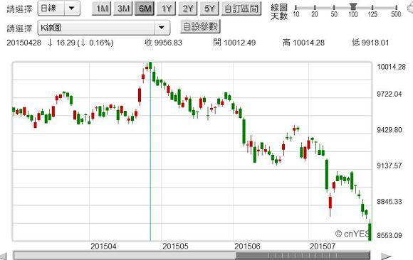 圖一：台股加權股價指數日K線圖，鉅亨網首頁