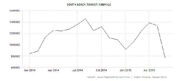 前往南韓旅遊之觀光客人數(2014-2015)　圖片來源：tradingeconomics