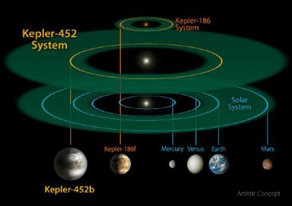 nasa發現“另一個地球”:相似指數0.98 或有流動水