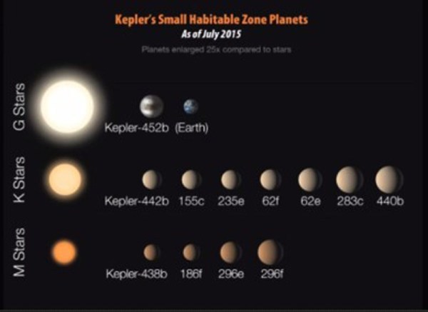 nasa發現“另一個地球”:相似指數0.98 或有流動水