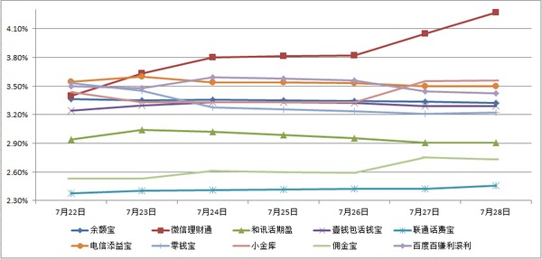 主要互聯網理財產品七日年化收益率走勢圖