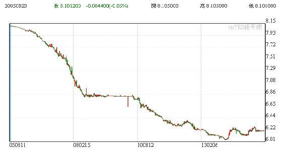 人民幣2005-2015走勢圖