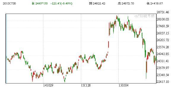 香港恆生指數一年以來走勢圖
