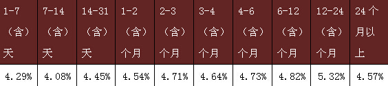 表3：區域性銀行保本類理財產品收益率