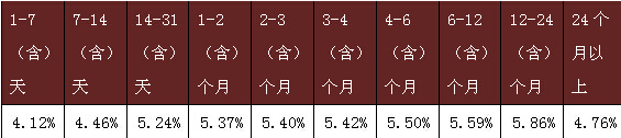 表4：區域性銀行非保本類理財產品收益率