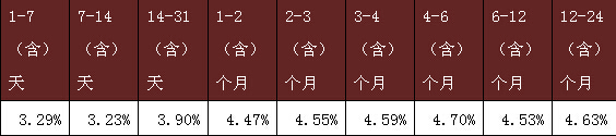 表1：全國性銀行保本類理財產品收益率