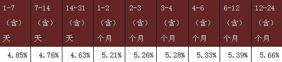 表2：全國性銀行非保本類理財產品收益率