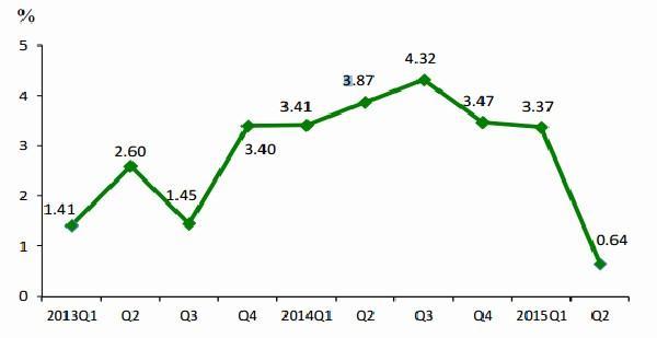 台灣經濟成長率(yoy)