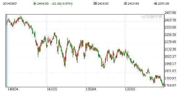 殼牌股價一年來走勢圖