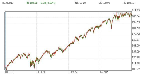 SPY一年以來價格走勢圖
