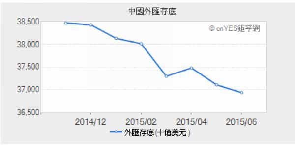 中國外匯存底近一年來走勢