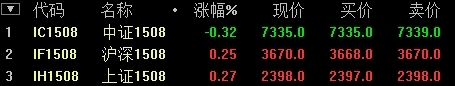 點擊看大圖 快訊:中證500期指小幅低開 ic1508合約跌0.32%