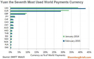 點擊看大圖 彭博經濟學家:人民幣入sdr貨幣籃漸行漸近