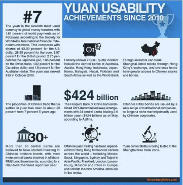點擊看大圖 圖表:2010 年以來人民幣在可用性方面取得的成就