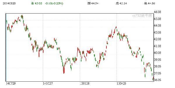 安碩MSCI新興市場指數基金一年來走勢圖
