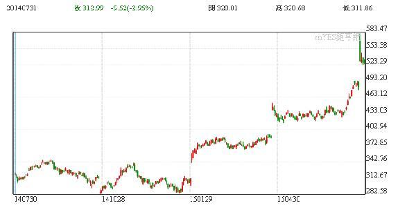 亞馬遜股價一年以來走勢圖