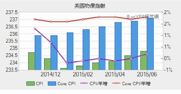 美國消費者物價指數