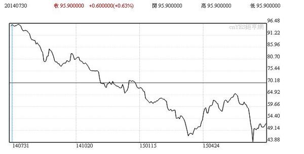 中國鐵礦石價格一年來走勢圖