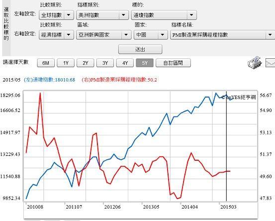 圖一：美國道瓊工業股價指數與中國PMI指數，鉅亨網指標
