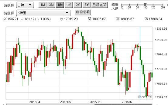 圖四：美股道瓊工業股價指數日K線圖，鉅亨網首頁