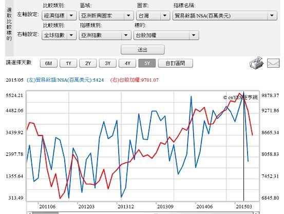 圖二：台灣貿易盈餘與加權股價指數關係，鉅亨網指標