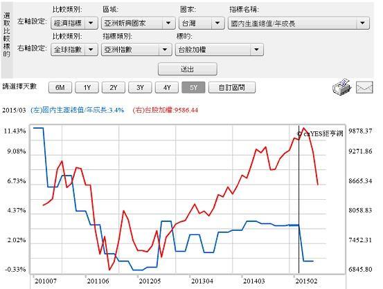 圖三：台灣GDP成長與台股加權股價指數，鉅亨網指標