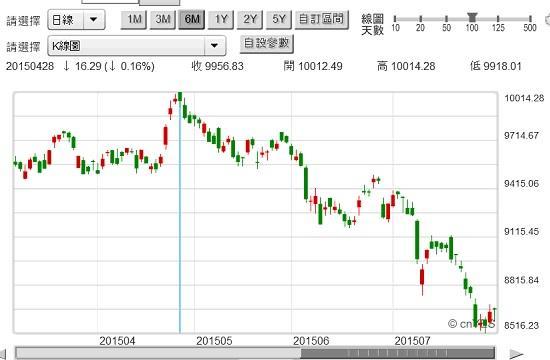 圖三：台股加權股價指數日K線圖，鉅亨網首頁