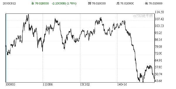 WTI油價一年以來走勢圖