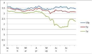 中國債市半年談