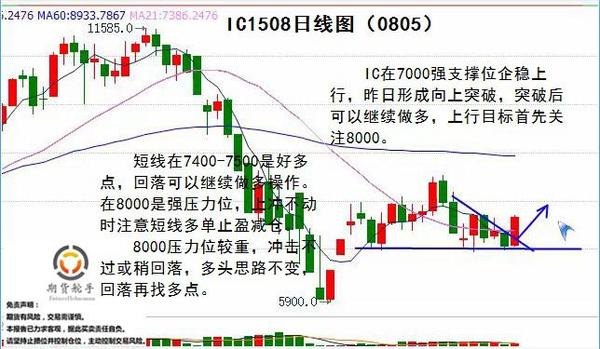 中陽線給出信心