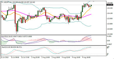 　　美元/日元1小時走勢圖