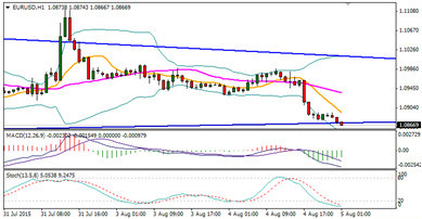 　　歐元/美元1小時走勢圖