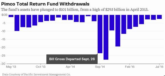 Pimco總回報基金連27個月淨流出      (圖取自太平洋投資顧問)