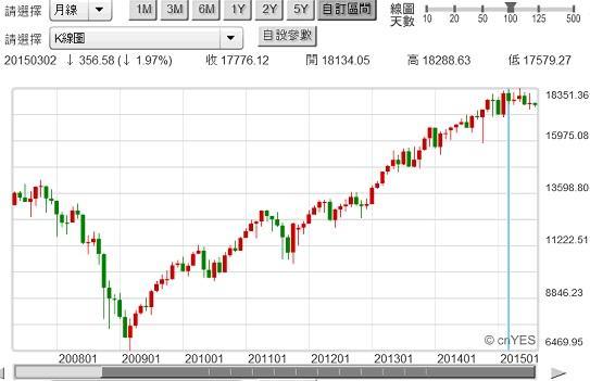 圖七：道瓊工業股價指數月K線圖，鉅亨網首頁
